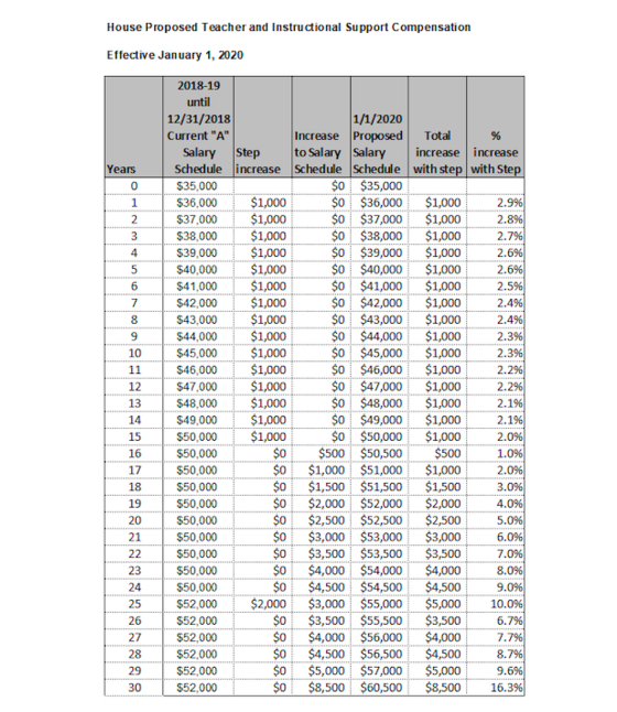 House Proposed Teacher And Support Staff Compensation – Public Schools ...