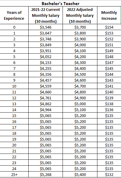 Teacher Salary Comparisons2021_22Appropriations – Public Schools First NC