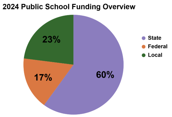 Public Education Funding in North Carolina – Public Schools First NC